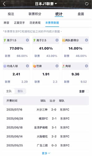 FYT体育为J1联赛提供的赛前深度数据分析，涵盖进球数（高于1.5/2.5球）概率、场均角球及近期赛果。